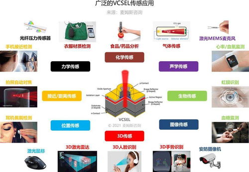 传感应用重塑VCSEL产业,中国VCSEL产业蓬勃发展